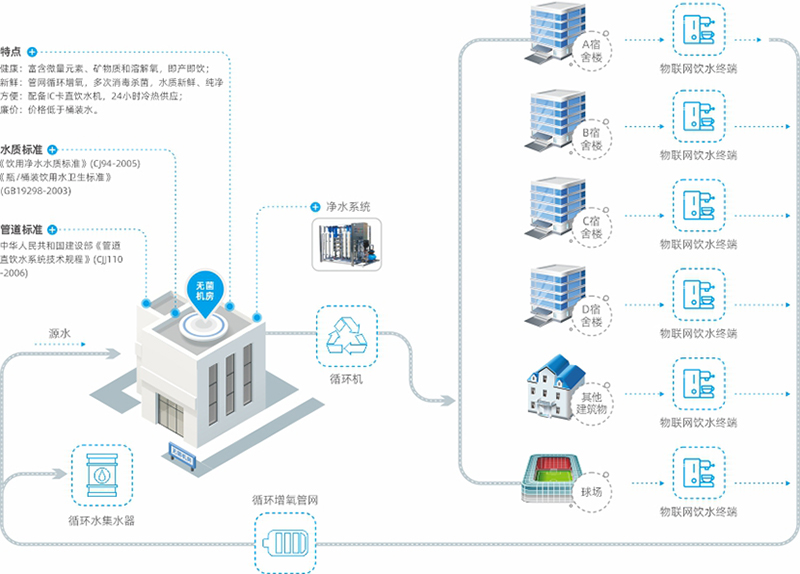 多棟樓集中供應直飲水解決方案