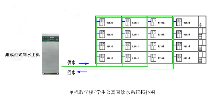 單樓棟獨立供應直飲水解決方案